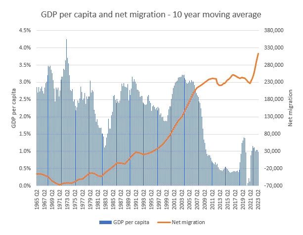 Bar graph of monthly GDP per capita showing fluctations around 2% from 1965 to 2003 after which it collapses down to about 0.5% and remains low, and superimposed on it, a line graph of net immigration showing an increase from the 1990s, steepest in the late 1990s to early 2000s after which it levels off just over 200k per year, coinciding with the low gdp period. 