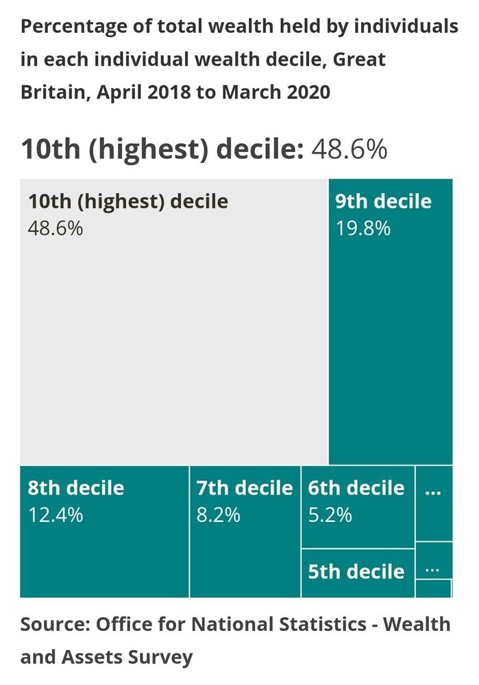 A block chart from HMRC with data from 2018 showing total wealth held by individuals in each individual wealth decile. The top 10% of wealth owners have 48.6% of total wealth. The wealthiest 30% own over 80% of total wealth. 
