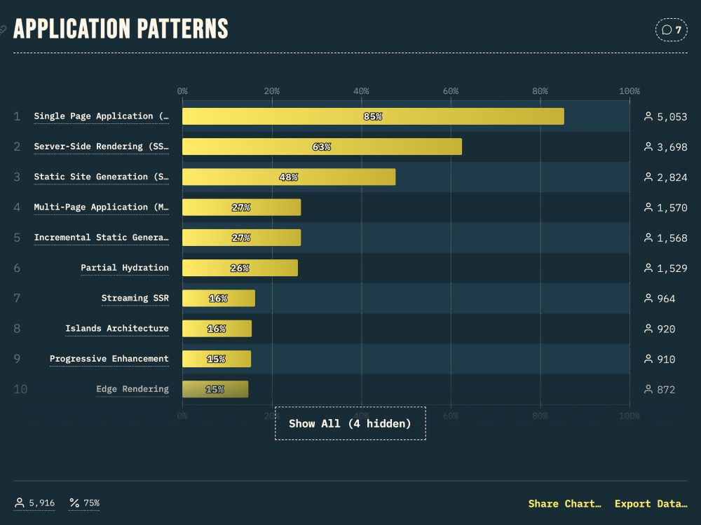 State of React survey chart for application patterns
