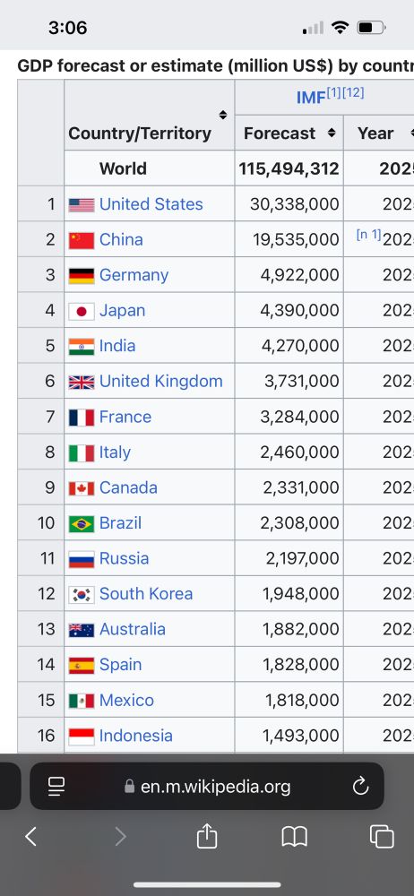 List of GDP by Country
