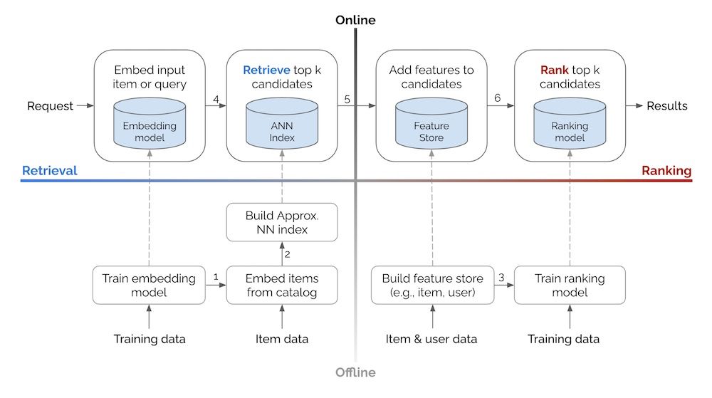 Two-stage recommender system