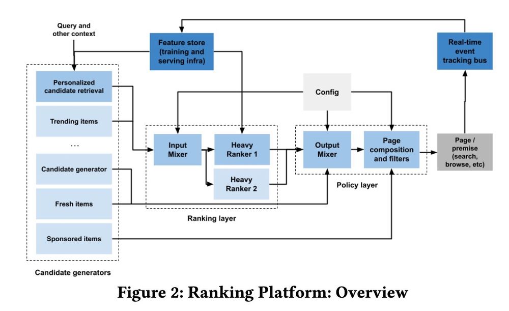 Zalando's recommender system