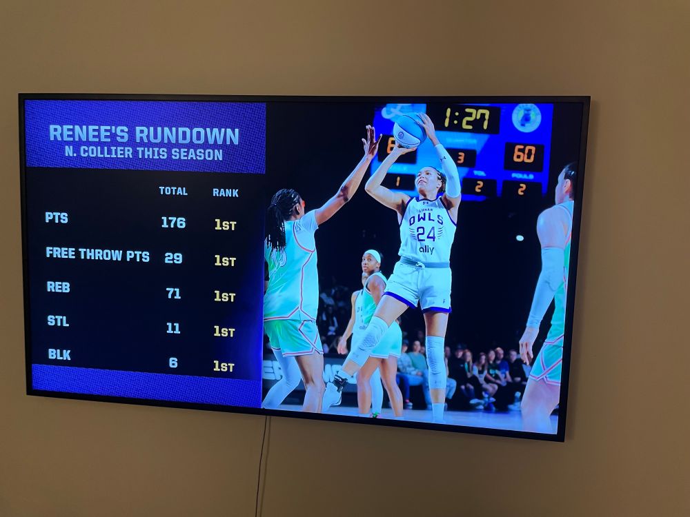 Photo of Napheesa Collier’s stats from the first three weeks of the Unrivaled basketball league. Napheesa wearing a white Lunar Owls white and purple jersey and shooting the basketball is on the right and a chart of her stats is on the left.

Napheesa is first in all categories shown. 176 points, 29 free throws, 71 rebounds, 11 steals, and 6 blocks