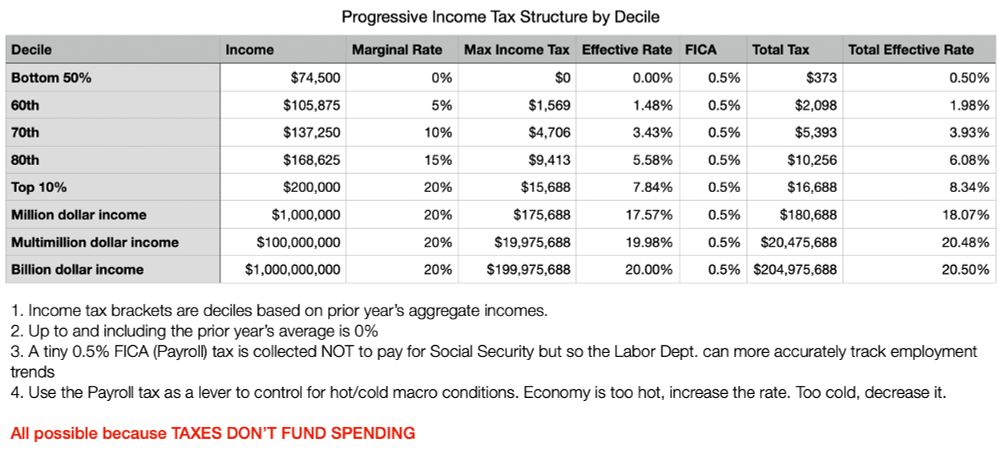 1. Income tax brackets are deciles based on prior year’s aggregate incomes. 
2. Up to and including the prior year’s average is 0%
3. A tiny 0.5% FICA (Payroll) tax is collected NOT to pay for Social Security but so the Labor Dept. can more accurately track employment trends
4. Use the Payroll tax as a lever to control for hot/cold macro conditions. Economy is too hot, increase the rate. Too cold, decrease it.

All possible because TAXES DON’T FUND SPENDING