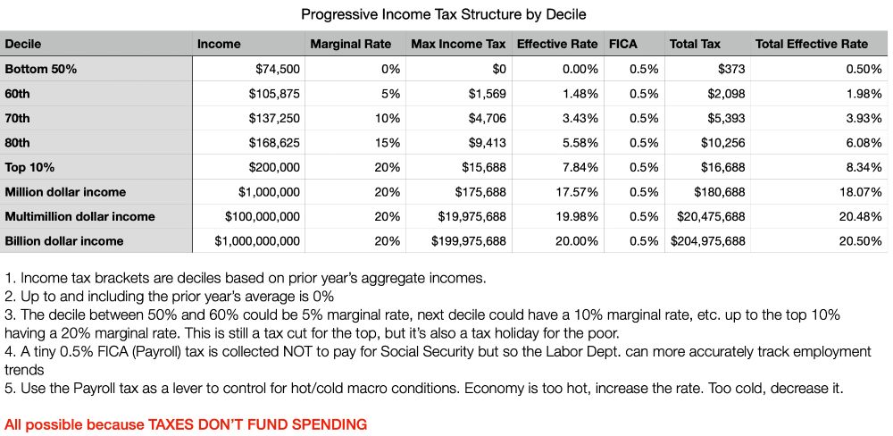1. Income tax brackets are deciles based on prior year’s aggregate incomes. 
2. Up to and including the prior year’s average is 0%
3. The decile between 50% and 60% could be 5% marginal rate, next decile could have a 10% marginal rate, etc. up to the top 10% having a 20% marginal rate. This is still a tax cut for the top, but it’s also a tax holiday for the poor. 
4. A tiny 0.5% FICA (Payroll) tax is collected NOT to pay for Social Security but so the Labor Dept. can more accurately track employment trends
5. Use the Payroll tax as a lever to control for hot/cold macro conditions. Economy is too hot, increase the rate. Too cold, decrease it.

All possible because TAXES DON’T FUND SPENDING