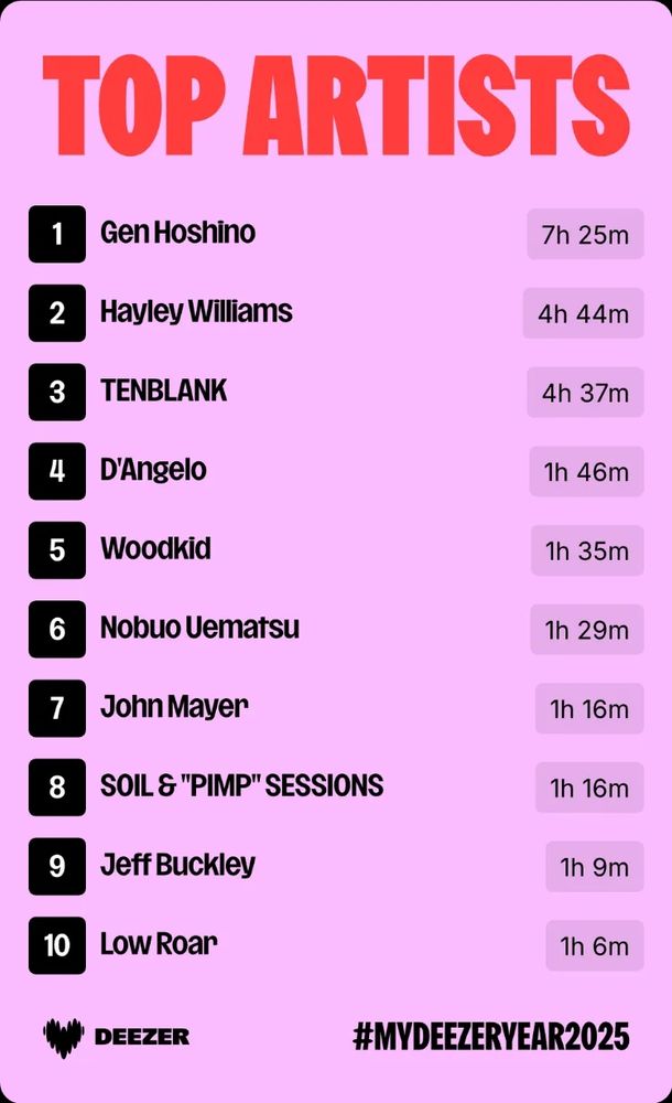 My top artists for the year. In order: Gen Hoshino, Hayley Williams, TE BLANK, D'Angelo, Woodkid, Nobuo Uematsu, John Mayer, Soil & "PIMP" Sessions, Jeff Buckley, and Low Roar