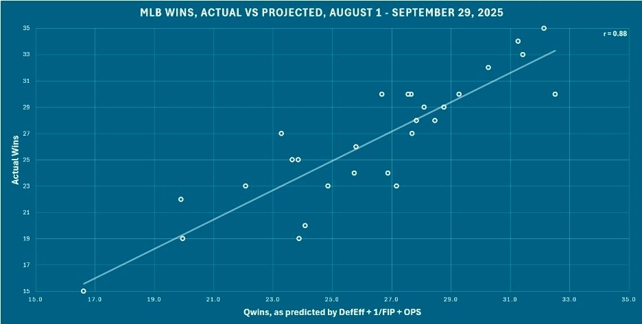 Scatter plot, showing MLB Wins are 0.88+ correlated to three main (ostensibly independent) stats: DefEff + (inverse) FIP + OPS. 