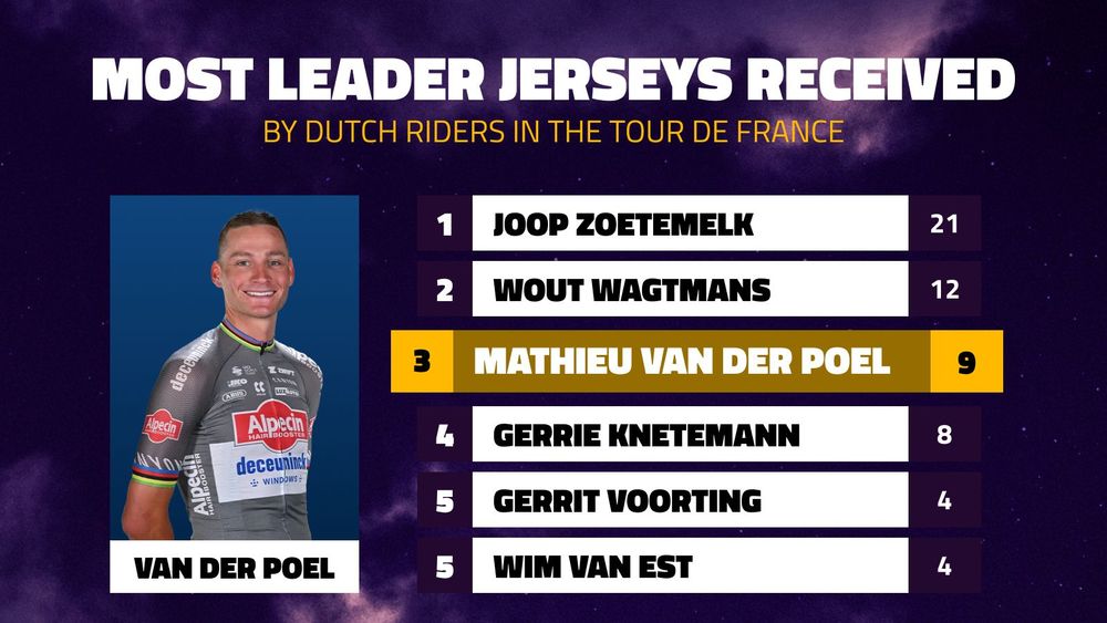 Dutch riders who received most yellow jerseys in Tour de France history. Van der Poel at position 3 after Tour de France 2025 stage 4.