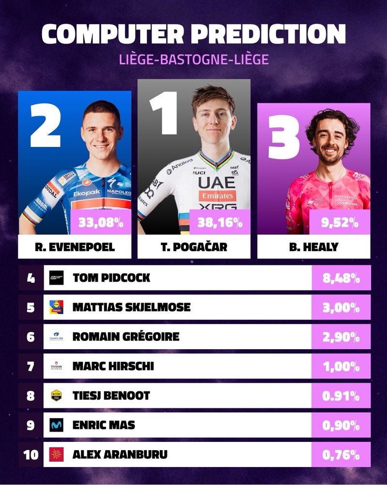 Prediction by CyclingOracle for Liege-Bastogne-Liege 2025.