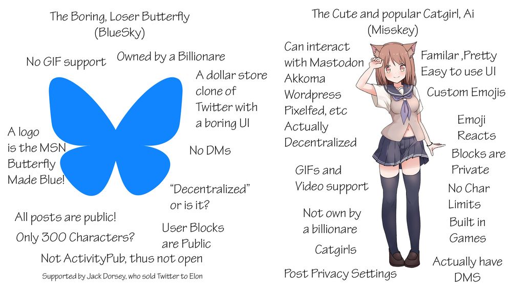 The Boring, Loser Butterfly
(BlueSky)
No GIF support
A logo
is the MSN
Butterfly
Made Blue!
Owned by a Billionare
A dollar store
clone of
Twitter with
a boring Ul
No DMS
"Decentralized"
orisit?
All posts are public!
User Blocks
Only 300 Characters?
are Public
Not Activity Pub, thus not open
Supported by Jack Dorsey, who sold Twitter to Elon

The Cute and popular Catgirl, Ai
(Misskey)
Can interact
with Mastodon
Akkoma
Wordpress
Pixelfed, etc
Actually
Decentralized
GIFs and
Video support
Not own by
a billionare
Catgirls
Post Privacy Settings
Familar, Pretty
Easy to use Ul
Custom Emojis
Emoji
Reacts
Blocks are
Private
No Char
Limits
Built in
Games
Actually have
DMS