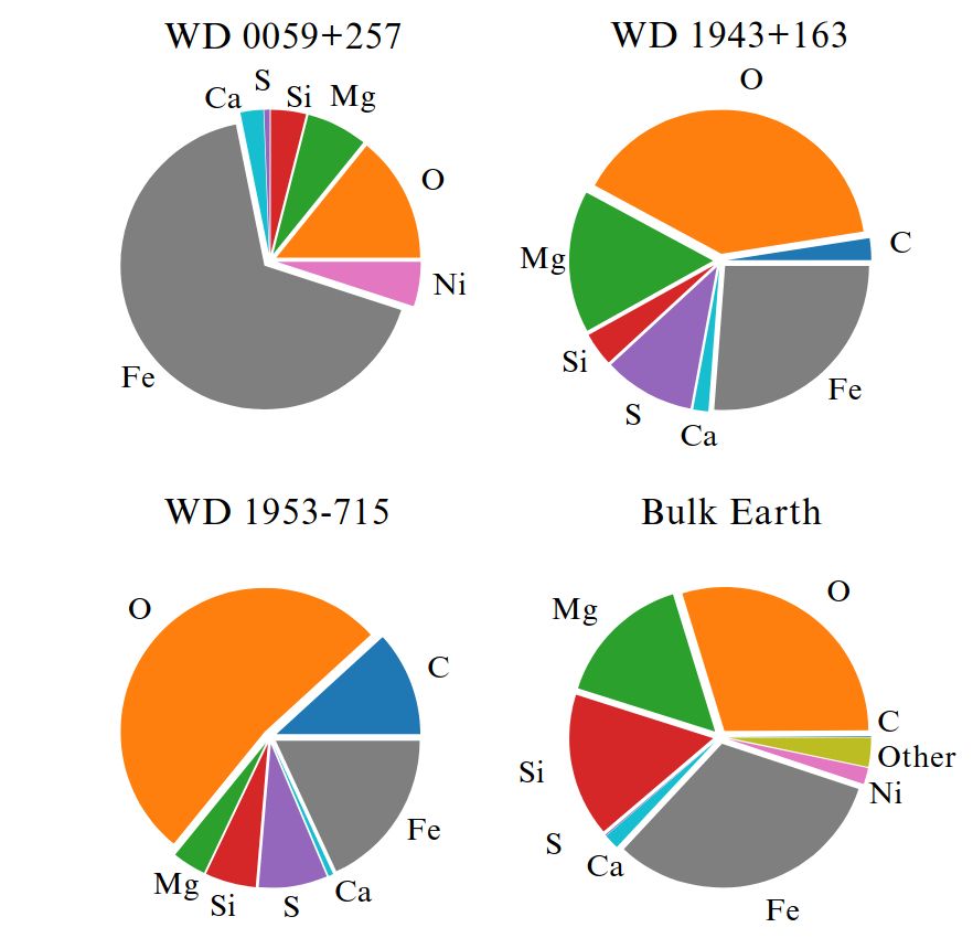 Figure 6 from Williams et al. 2025. Four pie charts are shown, comparing the bulk chemical composition of three extrasolar planetesimals compared with the Earth (bottom left). The top left object is dominated by iron, top right is more Earth-like but with added sulfur, and bottom left has lots more oxygen than Earth, which was perhaps there as water ice. 