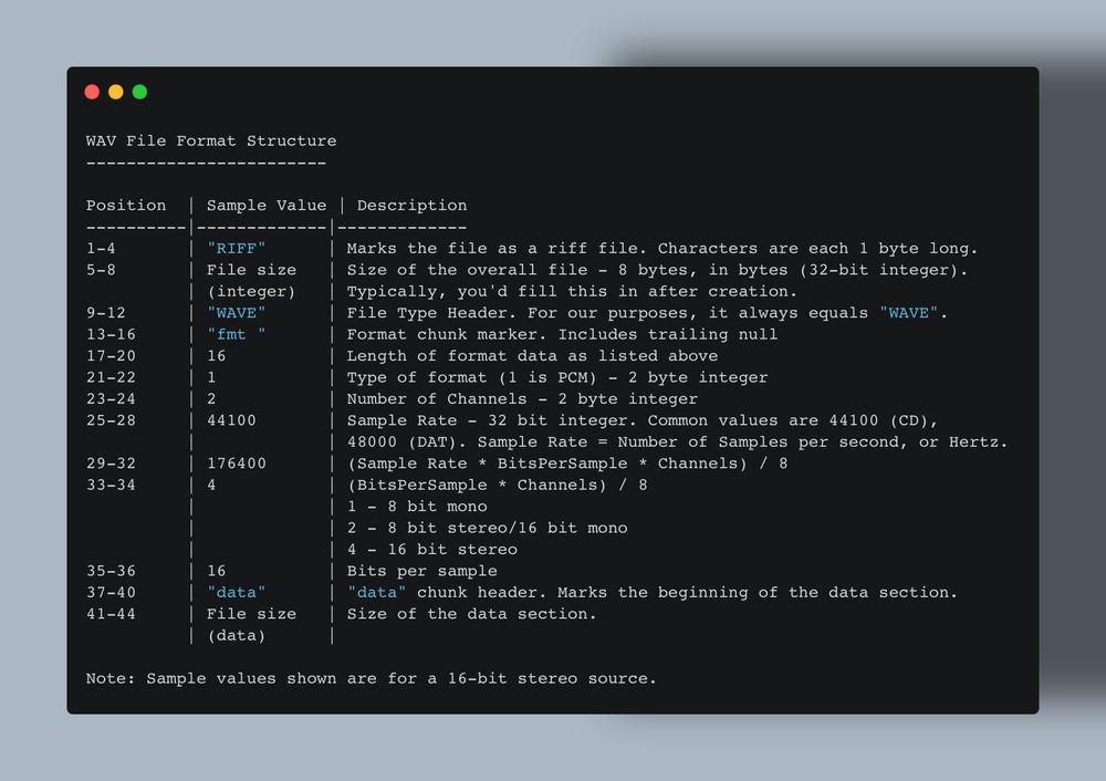 Plaintext formatted to read as a table, outlining the WAV file specification. It reads:
```
WAV File Format Structure
------------------------

Position  | Sample Value | Description
----------|-------------|-------------
1-4       | "RIFF"      | Marks the file as a riff file. Characters are each 1 byte long.
5-8       | File size   | Size of the overall file - 8 bytes, in bytes (32-bit integer).
          | (integer)   | Typically, you'd fill this in after creation.
9-12      | "WAVE"      | File Type Header. For our purposes, it always equals "WAVE".
13-16     | "fmt "      | Format chunk marker. Includes trailing null
17-20     | 16         | Length of format data as listed above
21-22     | 1          | Type of format (1 is PCM) - 2 byte integer
23-24     | 2          | Number of Channels - 2 byte integer
25-28     | 44100      | Sample Rate - 32 bit integer. Common values are 44100 (CD),
          |            | 48000 (DAT). Sample Rate = Number of Samples per second, or Hertz.
29-32     | 176400     | (Sample Rate * BitsPerSample * Channels) / 8
33-34     | 4          | (BitsPerSample * Channels) / 8
          |            | 1 - 8 bit mono
          |            | 2 - 8 bit stereo/16 bit mono
          |            | 4 - 16 bit stereo
35-36     | 16         | Bits per sample
37-40     | "data"     | "data" chunk header. Marks the beginning of the data section.
41-44     | File size  | Size of the data section.
          | (data)     |

Note: Sample values shown are for a 16-bit stereo source.
``` 
