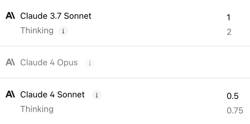 Cluade 3.7 SonnetのCost (requests/message)は通常モデルが1、thinkingモデルが2。Cluade 4 SonnetのCost (requests/message)は通常モデルが0.5、thinkingモデルが0.75。