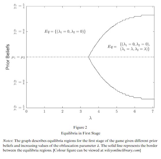 The main graph of the paper, showing the area where obfuscation equilibria exist, depending on consumers' prior beliefs and information costs
