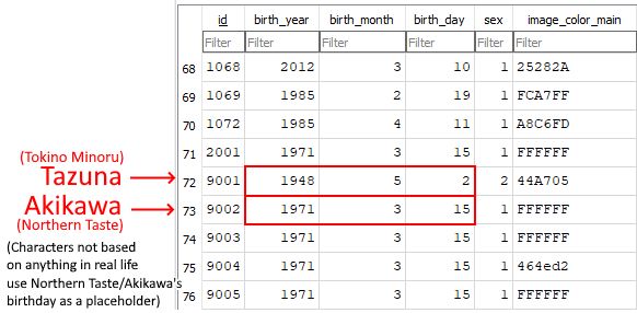 A screenshot of a SQLite database in the files of Umamusume. It's open to a table of character information, with the birthdays of Tazuna and Akikawa highlighted: May 2nd, 1948 and March 15, 1971, respectively. A note in the bottom-left reads, "Characters not based on anything in real life use Northern Taste/Akikawa's birthday as a placeholder".