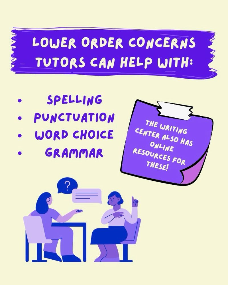 The next image shows two people speaking at a desk. It offers a list
of lower order concerns tutors can help with including spelling, punctuation, word choice, and grammar. It has a sticky note announcing the writing center has resources for these.