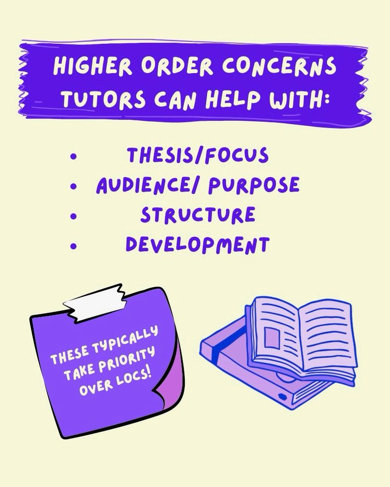The third image offers a list of higher order concerns tutors can help you with including thesis/focus, audience/purpose, structure, and development. It has a sticky note announcing that higher order concerns typically take priority over lower order concerns.