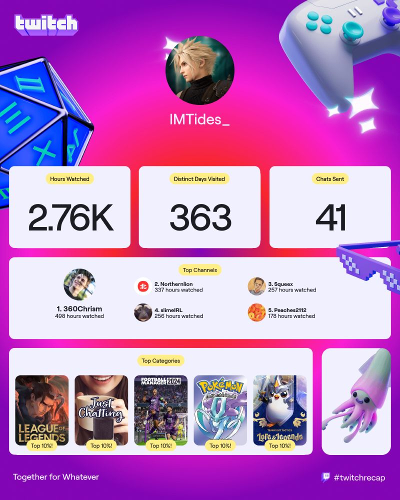 Twitch viewer recap: 2.76k hours watched, 363 distinct days watched, 41 chats sent, 360Chrism, NorthernLion, Squeex, SlimeIRL, Peaches2112 top 5 streamers, League of Legends, Just Chatting, Football Manager 2024, Pokémon Crystal, Teamfight Tactics top 5 games.