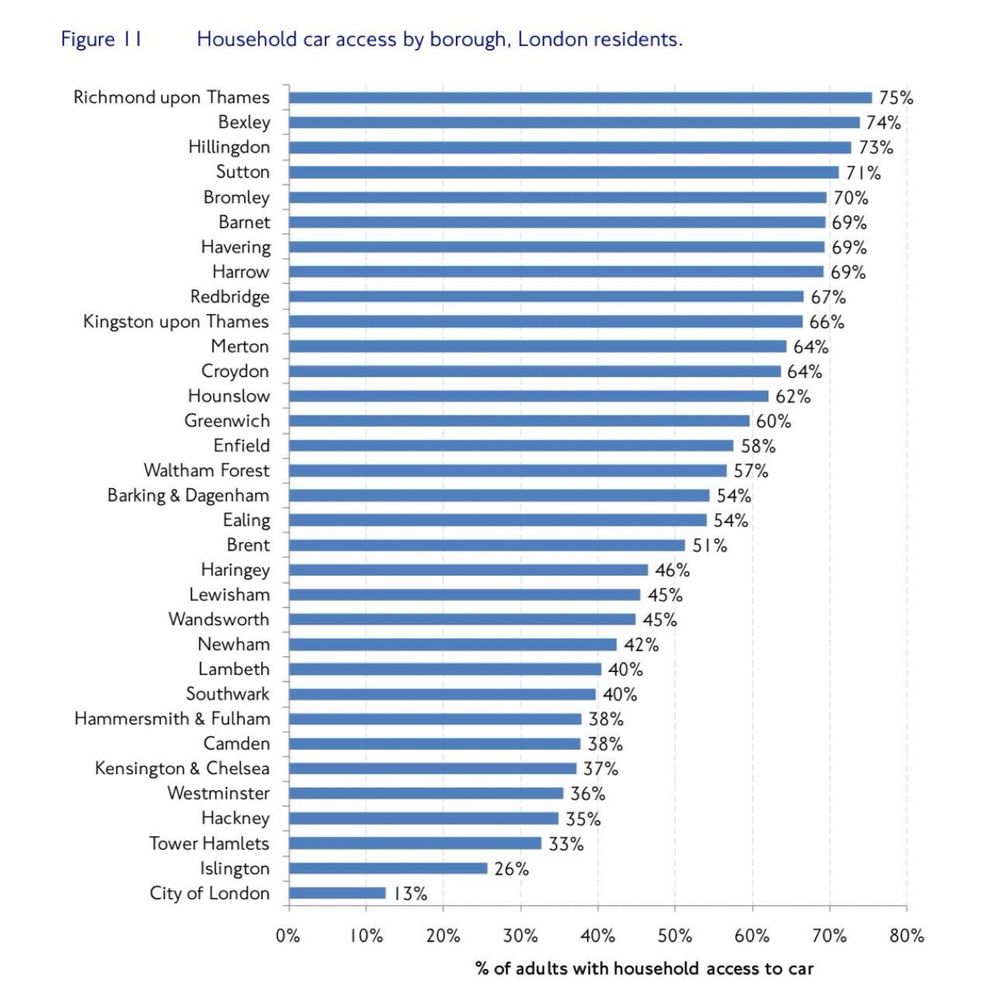 Graph showing household access to a car in each london borough (Islington 26%)