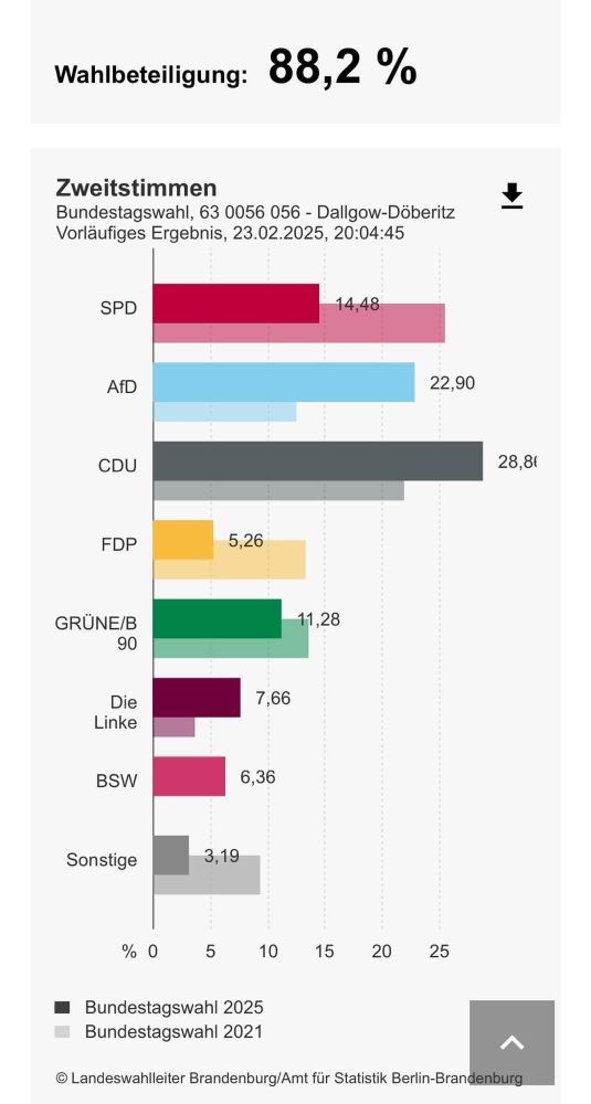 AfD 22,9, SPD 14,48, BSW 6,36, CDU 28,8, FDP 5,26, Grüne 11,28, Linke 7,66
