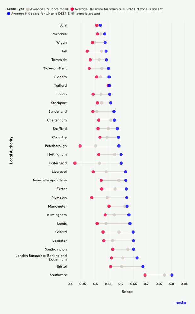 A scatter plot of the average heat network suitability scores when a DESNZ heat network zone is present (blue) and when it's absent (red) for several local authorities. We see that the heat network suitability scores are higher when the DESNZ heat network zone is present versus when it's absent.