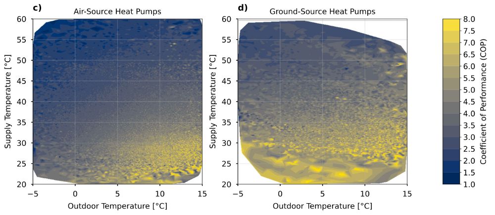 Heatmaps comparing the Coefficient of Performance (COP) for Air-Source Heat Pumps (left) and Ground-Source Heat Pumps (right), plotted against outdoor temperatures (-5°C to 15°C) and supply temperatures (20°C to 60°C). Ground-source pumps consistently exhibit higher COP values (represented by lighter colors) across the temperature range compared to air-source pumps, especially at lower outdoor temperatures.