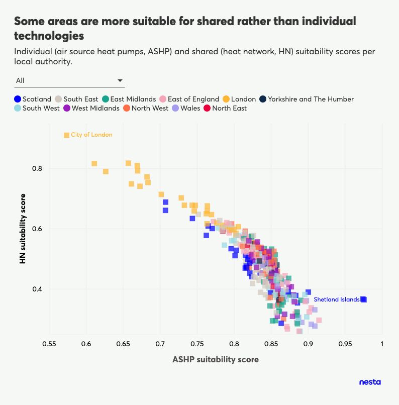 A scatter graph where the x-axis shows the average suitability of air source heat pumps (ASHP), and the y-axis shows the suitability of heat networks (HN). Each point represents a local authority and the points are coloured by geographic region. We see a inverse relationship trend where local authorities with high ASHP suitability have low HN suitability, and local authorities with low average ASHP suitability have high HN suitability.