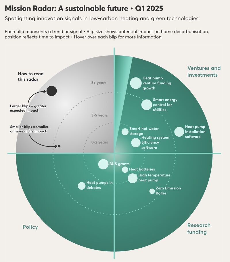 A radar-style infographic titled "Mission Radar: A sustainable future • Q1 2025" highlights innovation signals in low-carbon heating and green technologies. The radar is divided into three labeled segments: "Ventures and investments," "Research funding," and "Policy." Each segment shows blips representing trends or signals, with their size indicating potential impact on home decarbonisation and their position reflecting estimated time to impact (0-2 years, 3-5 years, 5+ years). Key trends in the 'Ventures and investments' quadrant include heat pump venture funding growth, smart energy control for utilities, and heat pump installation software. 'Research funding' trends include high-temperature heat pumps, heat batteries, and zero-emission boilers. The 'Policy' quadrant highlights BUS grants and the prominence of heat pumps in debates. The graphic supports Nesta's broader exploration of early innovation signals in the low-carbon heating space.

