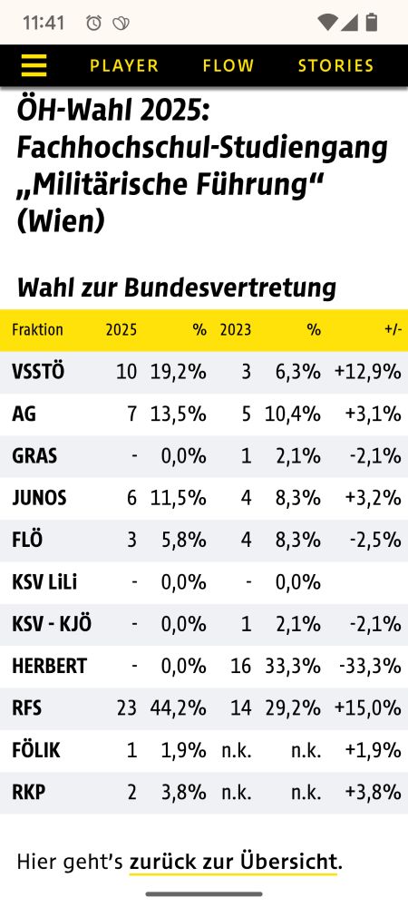 Ergebnis der ÖH Wahlen am FH Studiengang Militärische Führung, erster Platz geht an RFS