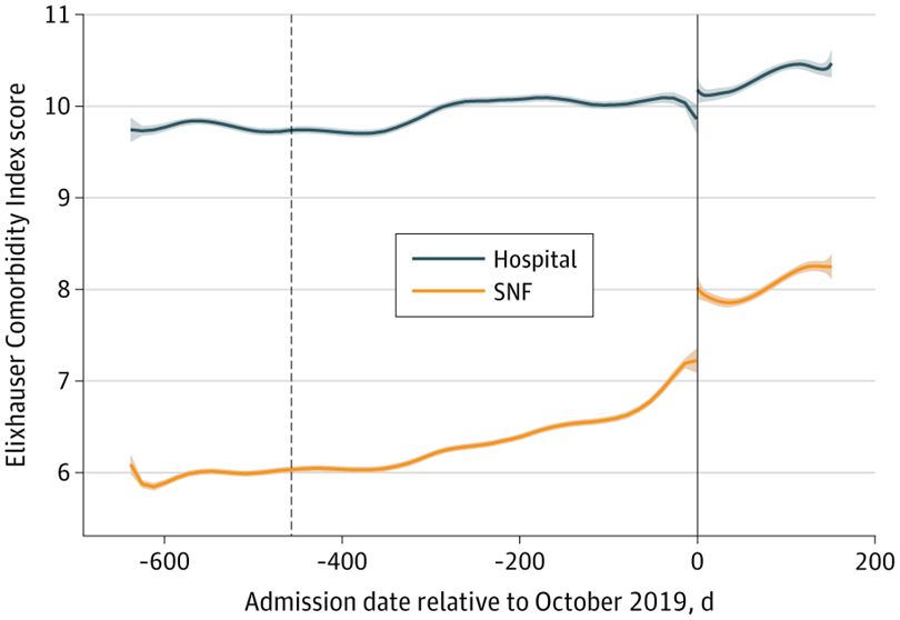 Figure 1.  Changes in Coding Intensity Before and After the Implementation of the Patient Driven Payment Model (PDPM) in Hospitals and Skilled Nursing Facilities (SNFs)
