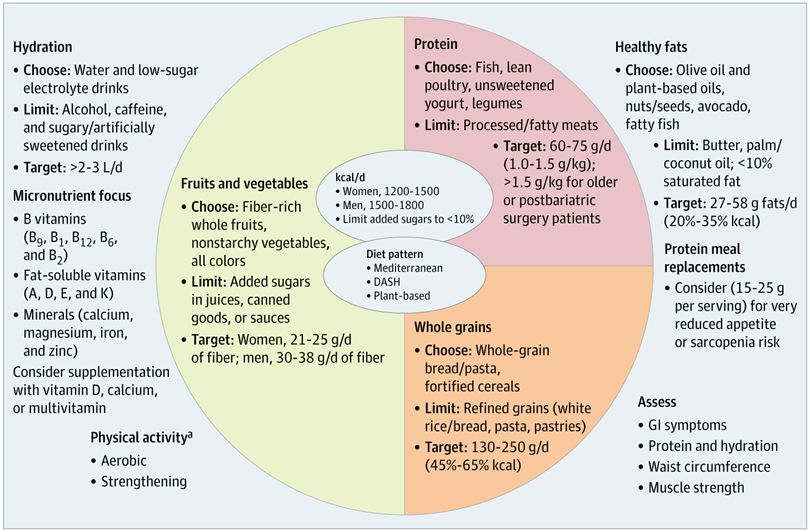 Figure.  Integrating Nutrition and Physical Activity with GLP-1 and Dual Receptor Agonist Therapy
