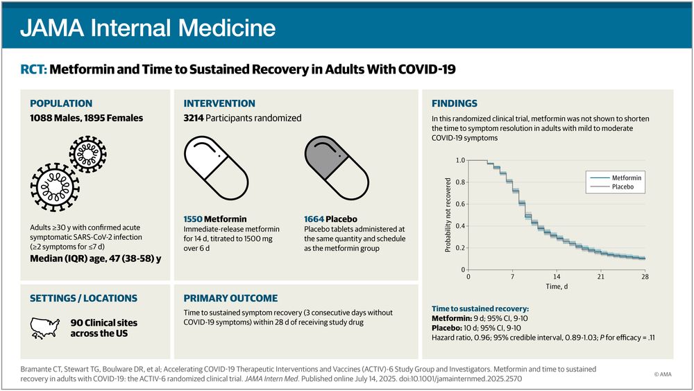  Metformin on Time to Sustained Recovery in Adults With COVID-19
