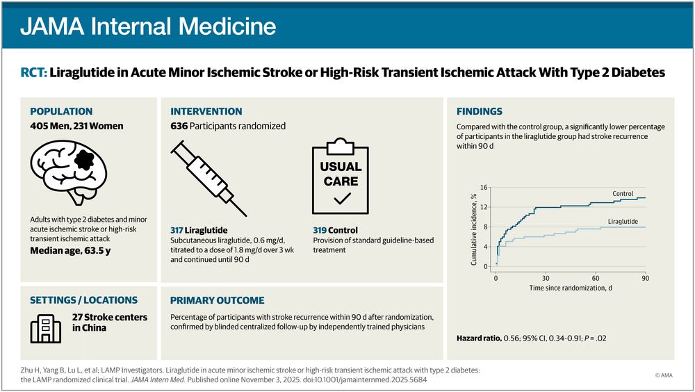 JAMA Internal Medicine details a study on Liraglutide for acute minor ischemic stroke with type 2 diabetes. It includes population data (405 men, 231 women), intervention details, findings of stroke recurrence within 90 days, and a cumulative incidence graph.