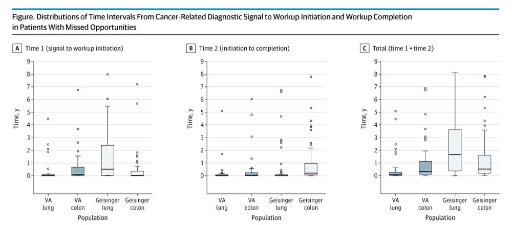 Figure. Distributions of Time Intervals From Cancer-Related Diagnostic Signal toWorkup Initiation andWorkup Completion
in Patients With Missed Opportunities