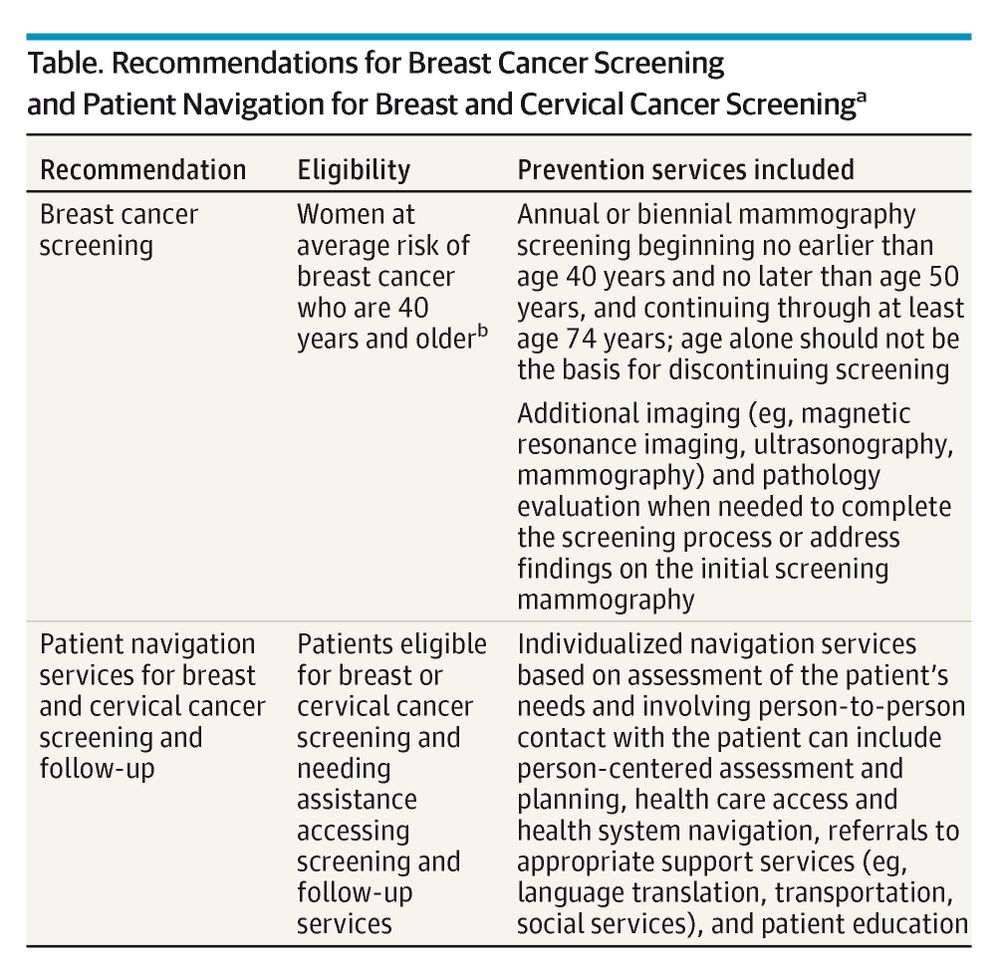Table.  Recommendations for Breast Cancer Screening and Patient Navigation for Breast and Cervical Cancer Screeninga
