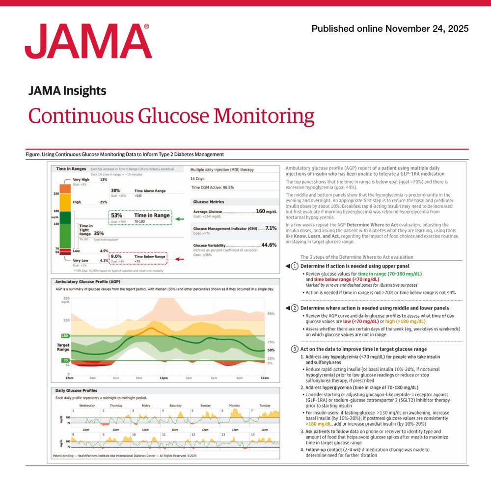 JAMA Insights: Continuous Glucose Monitoring, published November 24, 2025. The image shows glucose monitoring data, including time in ranges, glucose metrics, ambulatory glucose profile (AGP), and daily glucose profiles.