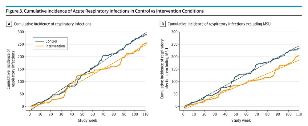  Germicidal UV Light and Incidence of Acute Respiratory Infection in Long-Term Care for Older Adults
