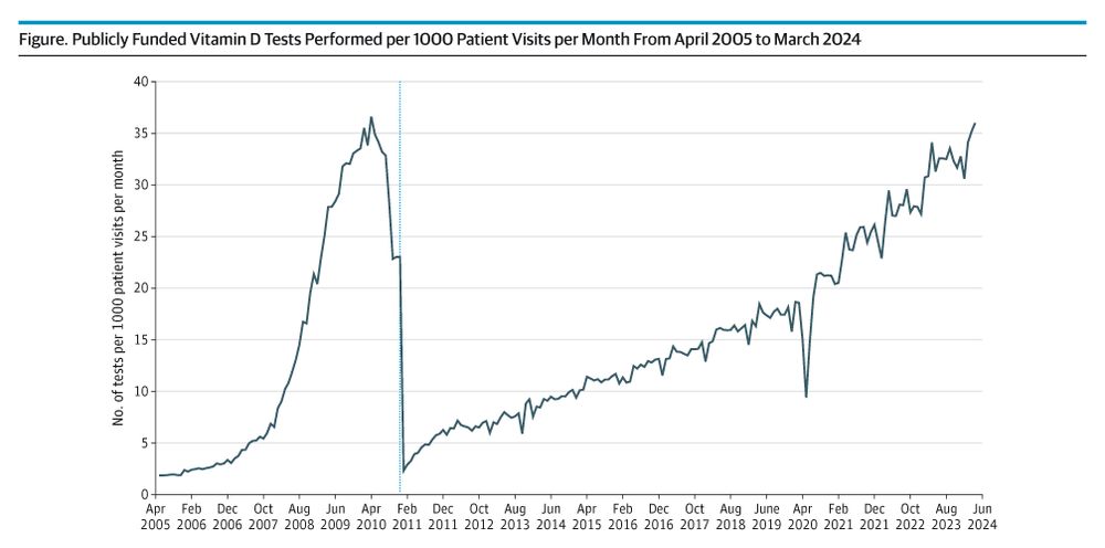 Figure.  Publicly Funded Vitamin D Tests Performed per 1000 Patient Visits per Month From April 2005 to March 2024
