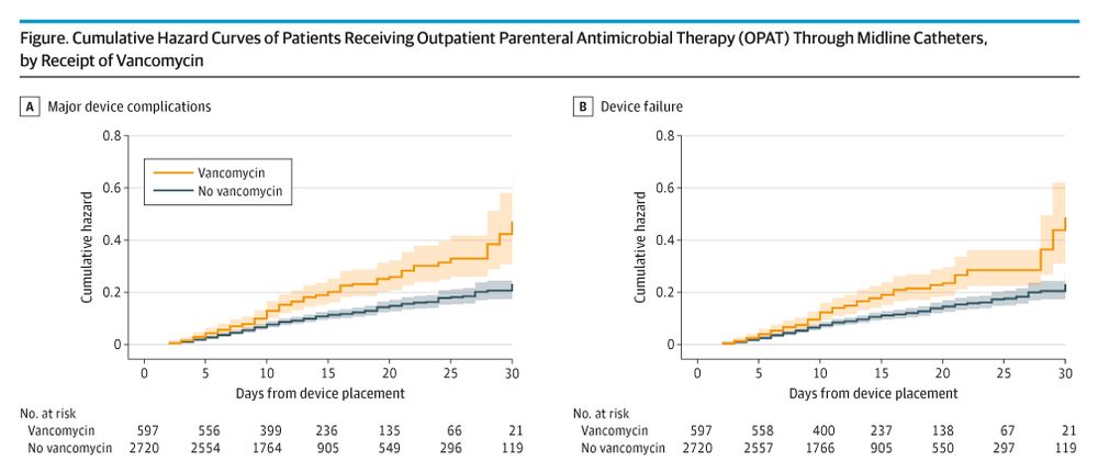 Figure.  Cumulative Hazard Curves of Patients Receiving Outpatient Parenteral Antimicrobial Therapy (OPAT) Through Midline Catheters, by Receipt of Vancomycin
