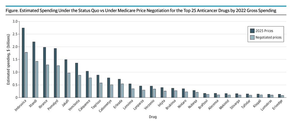 Figure. Estimated Spending Under the Status Quo vs Under Medicare Price Negotiation for the Top 25 Anticancer Drugs by 2022 Gross Spending