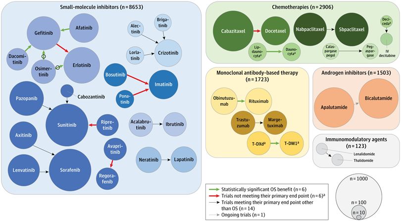 Figure.  Network Diagram of Randomized Clinical Trials That Have Tested an Approved Next-In-Class Anticancer Drug Against an In-Class Comparator (N = 27)
