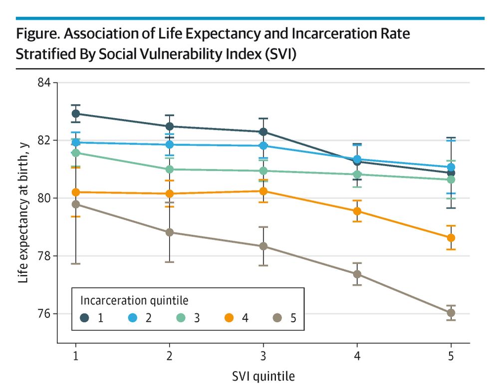 Figure.  Association of Life Expectancy and Incarceration Rate Stratified By Social Vulnerability Index (SVI)
