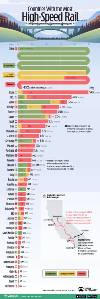 Data at https://www.visualcapitalist.com/ranked-countries-with-the-most-high-speed-rail-in-2025/