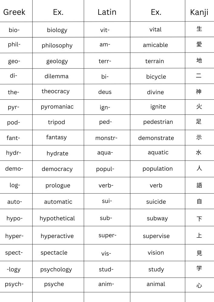 Chart demonstrating parallels between Greek/Roman roots and their Chinese counterparts. These roots are used innovatively in English and Japanese respectively. 