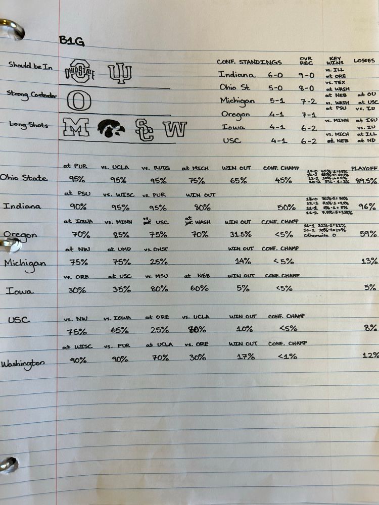 The same thing, but for the Big Ten conference