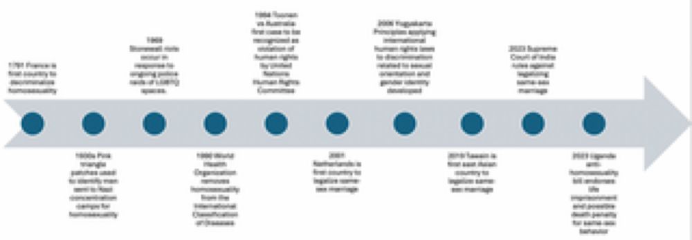 LGBTQIA+ inclusion in the global health policy agenda: A critical discourse analysis of the Lancet Commission report archive