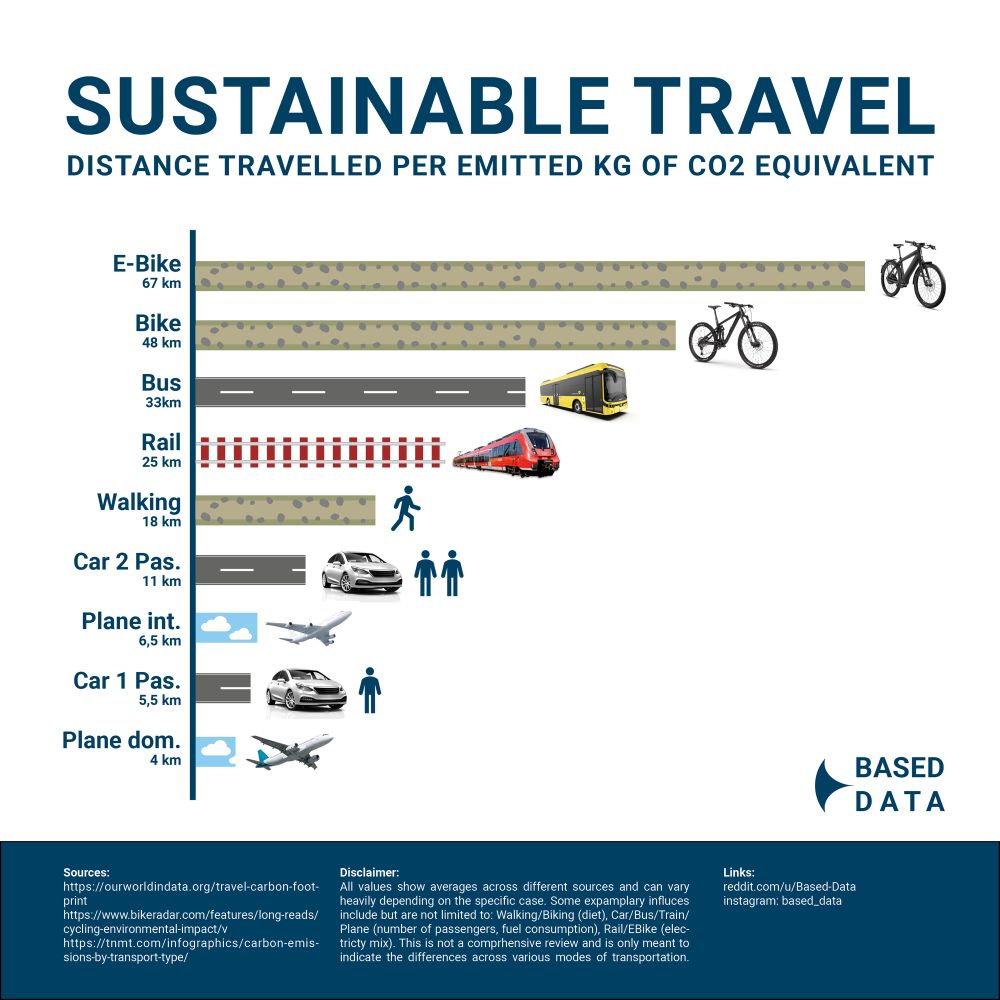 Sustainable Travel chart showing e-bikes as traveling the farthest per kg of CO2e - further than standard bikes, transit, and walking
