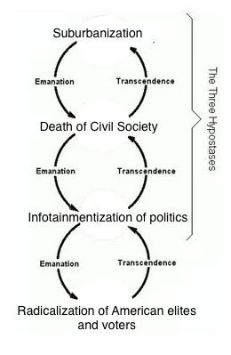 The hypostases suburbanization->death of civil society->infotainmentization of politics->radicalization of american elites and voters