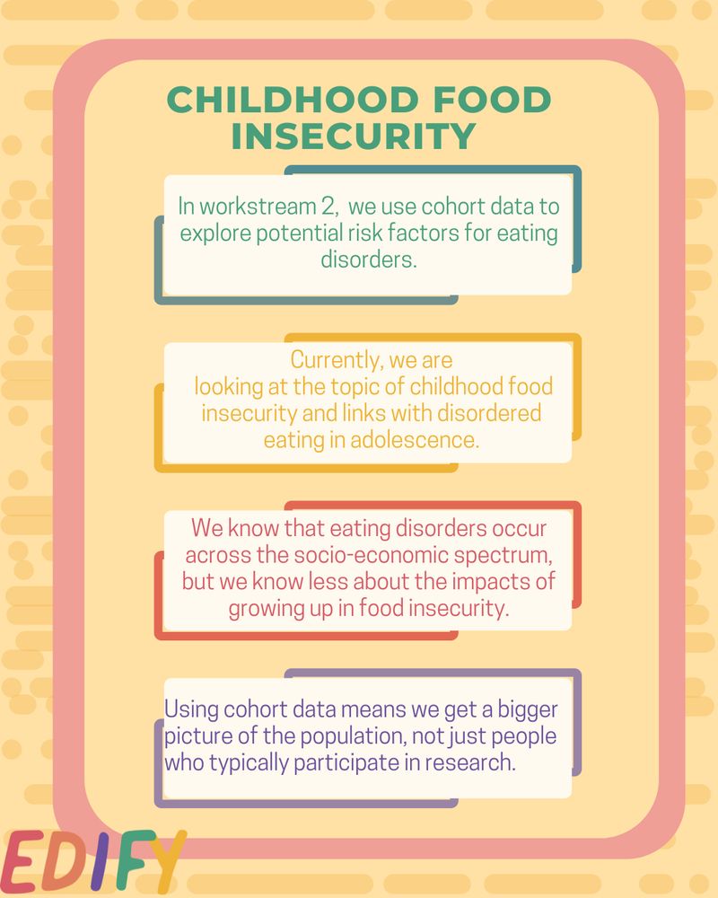An infographic featuring four boxes arranged in a grid layout. Each box contains distinct text:

Box 1: In workstream 2, we use cohort data to explore potential risk factors for eating disorders.

Box 2: Currently, we are looking at the topic of childhood food insecurity and links with disordered eating in adolescence.

Box 3: We know that eating disorders occur across the socio-economic spectrum, but we know less about the impacts of growing up in food insecurity.

Box 4: Using cohort data means we get a bigger picture of the population, not just people who typically participate in research.