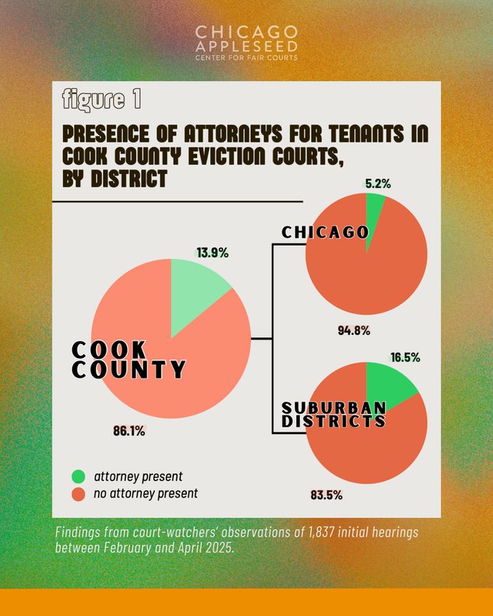 Figure 1: Presence of Attorneys for Tenants in Cook County Eviction Courts, by District

Pie charts:
Cook County: 13.9% attorney present, 86.1% no attorney present
Chicago: 94.8% attorney present, 5.2% no attorney present
Suburban districts: 16.5% attorney present, 83.5% no attorney present

Findings from court-watchers' observations of 1,837 initial hearings between February and April 2025.
